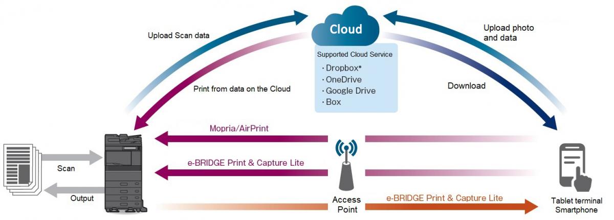 Thao tác tiện lợi trên máy photocopy